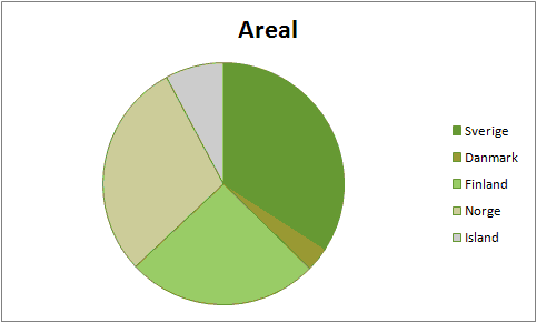 Sektordiagram. Areal.
